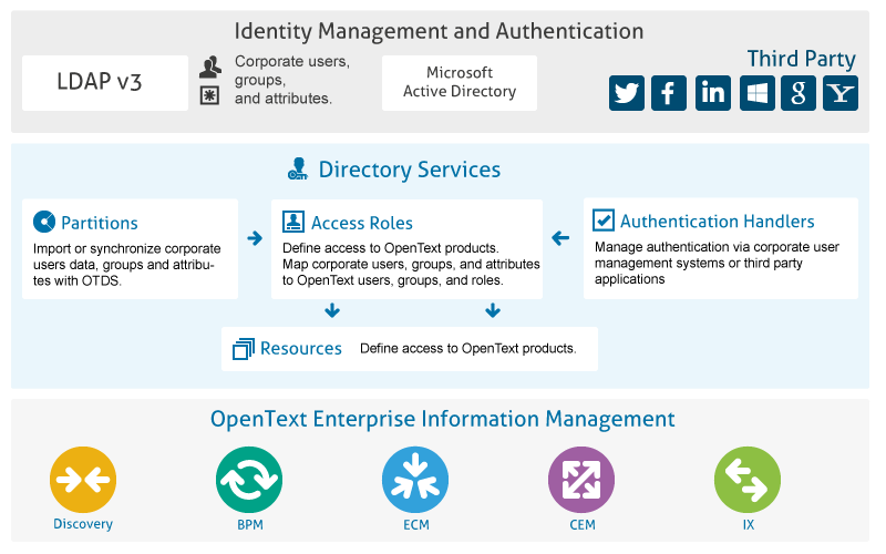 OpenText Directory Services Administration